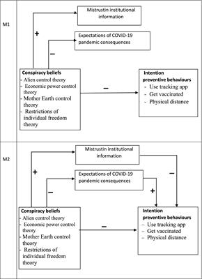 The strength of conspiracy beliefs versus scientific information: the case of COVID 19 preventive behaviours